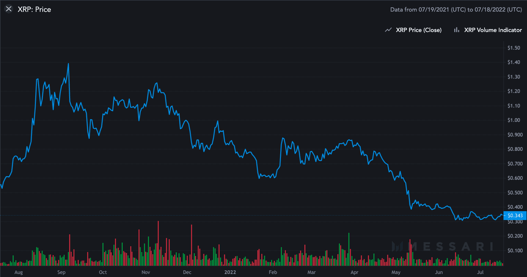 XRP price one-year performance chart