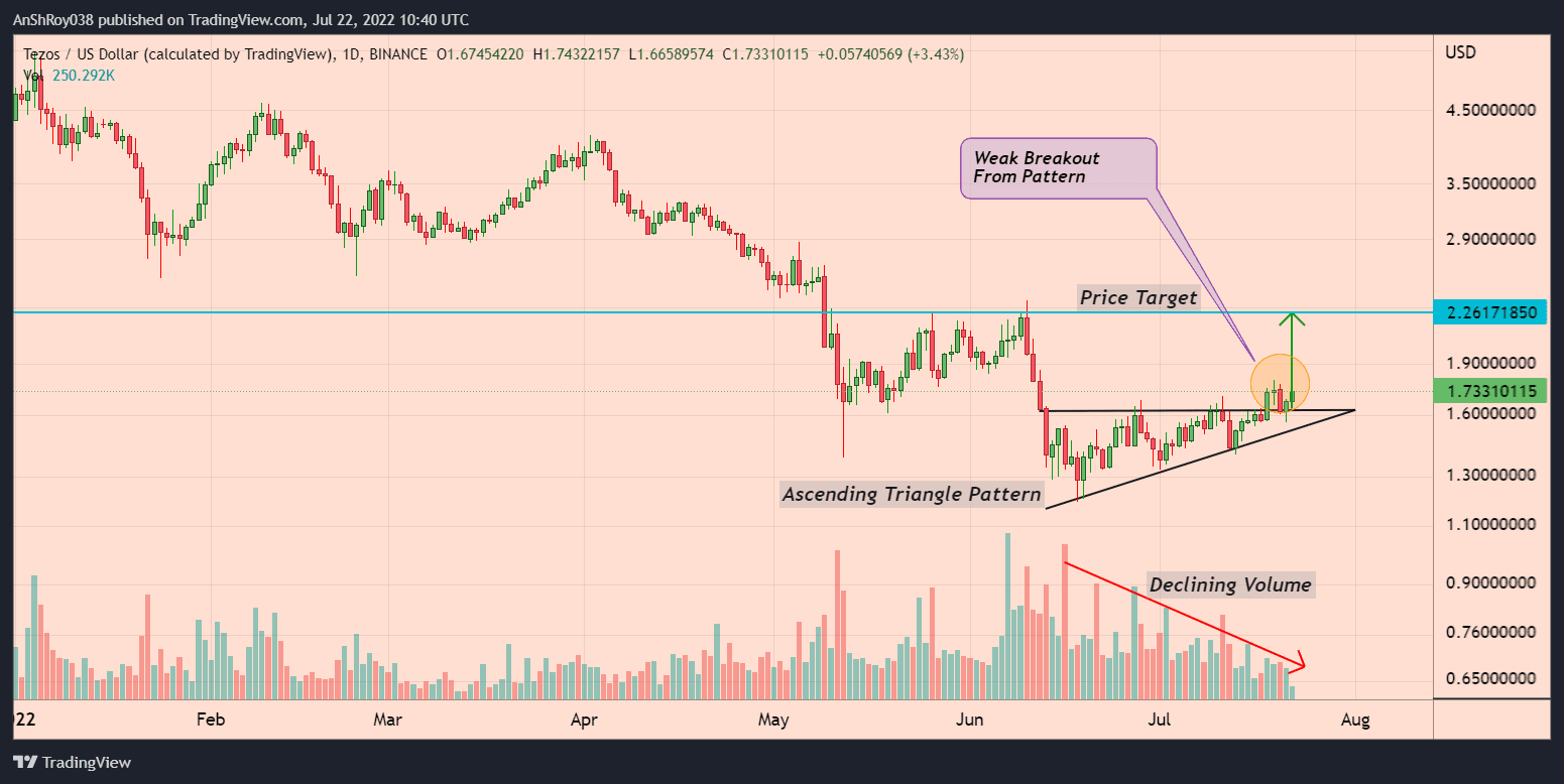 XTZ prices broke out of an ascending triangle pattern.