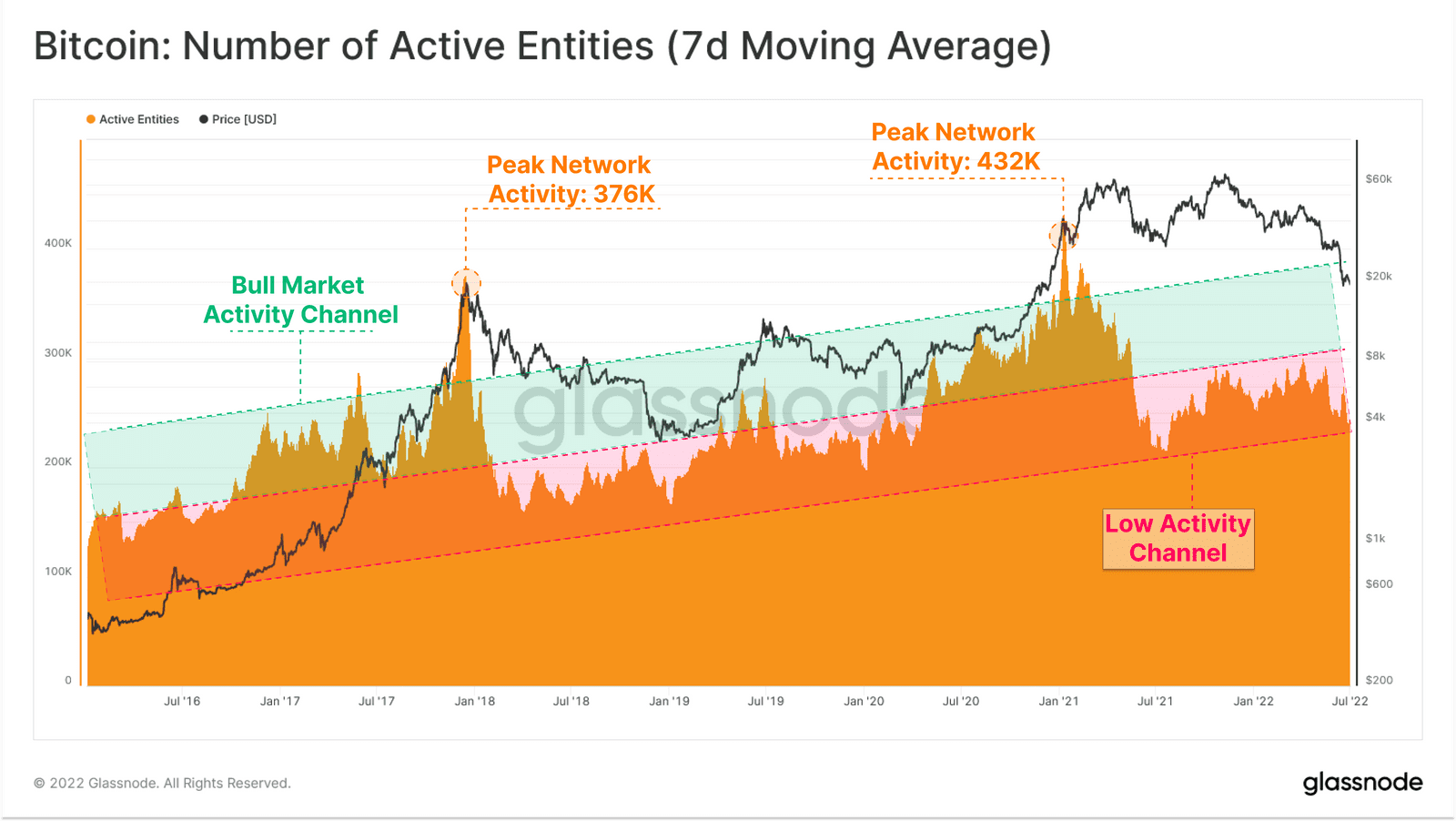 Bitcoin BTC holding accounts drop in activity. Source: Glassnode.com 