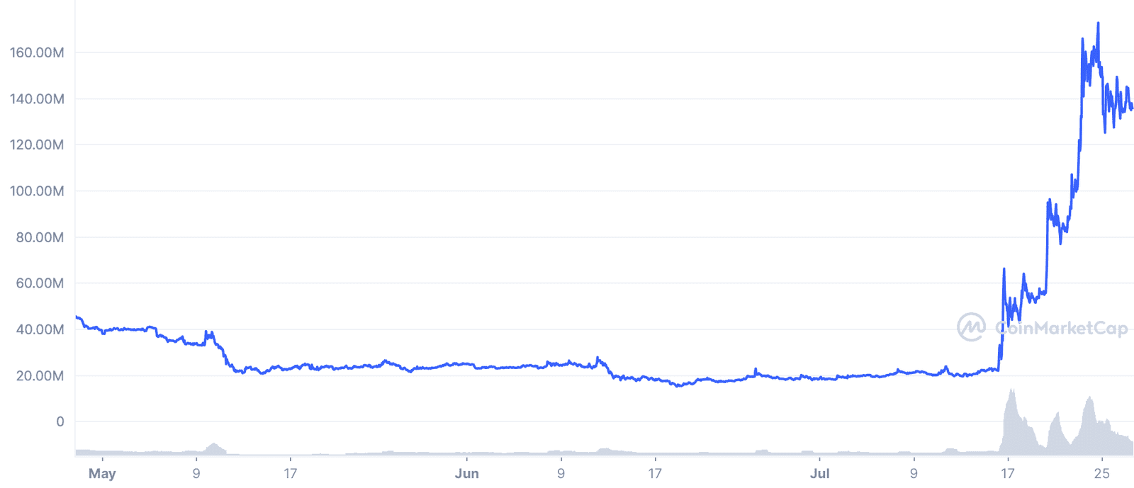 BarnBridge (BOND) market cap. Source: CoinMakretCap.com