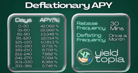 , YieldTopia The Futuristic DeFi Protocol Reveals Its Sustainable Yield Mechanism — Backed by Its Utility-Driven Ecosystem — Starts With 42,069% APY For Early Adopters! — $YIELD Token Presale July 13-15