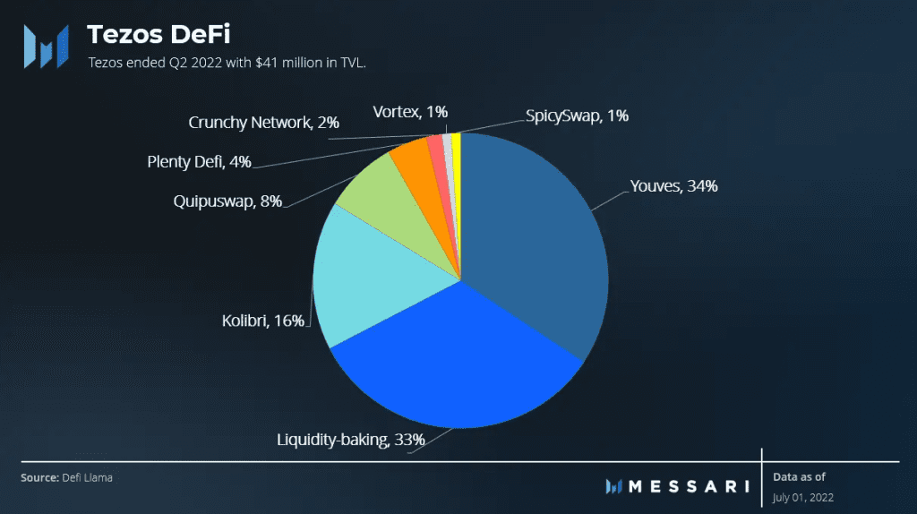 TVL shares of various DeFi projects on the Tezos network.