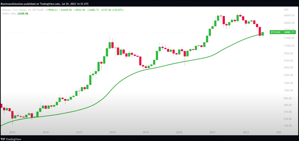 Bitcoin prices have historically rebounded from the 180-week EHMA trendline