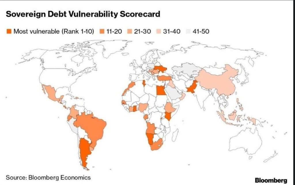 El Salvador leads the list of nations that risk defaulting on their sovereign debts. 