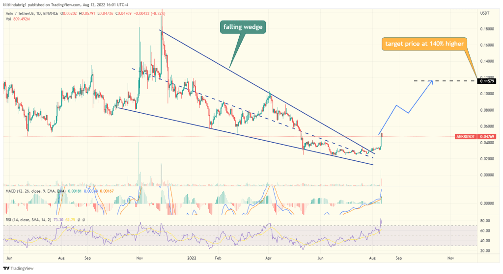 Ankr Network (ANKR) daily chart, featuring a falling wedge. Source: TradingView.com