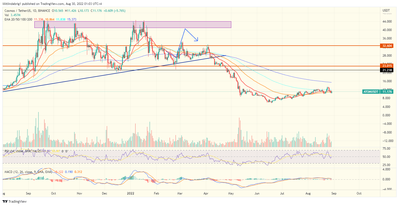 Cosmos (ATOM) daily price chart. Source: TradingView.com 