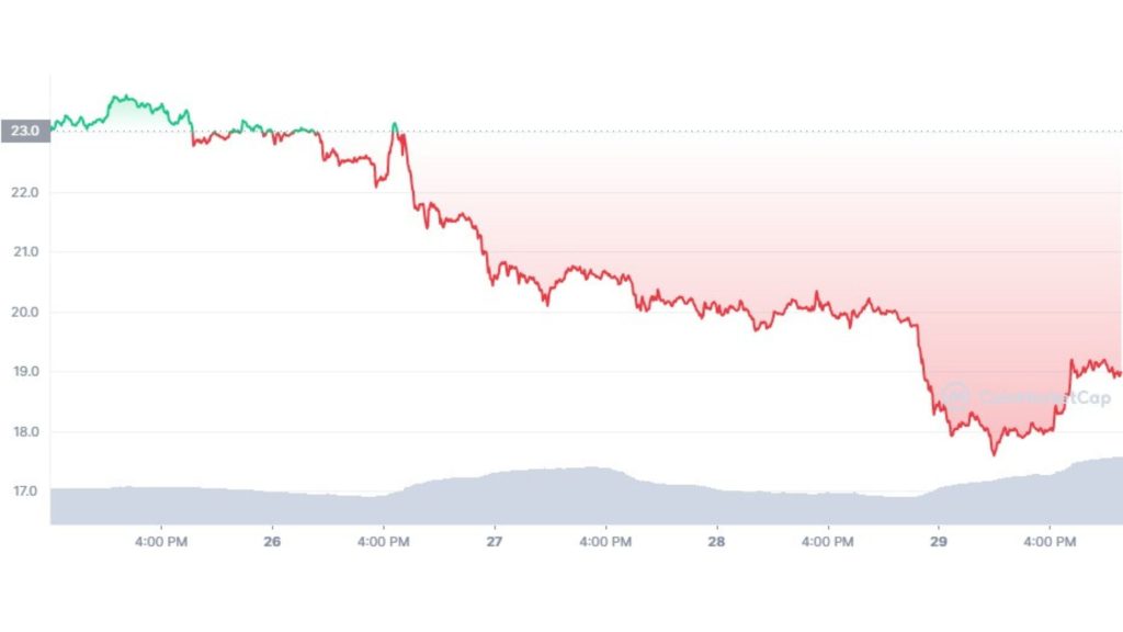 Avalanche (AVAX) price tanked amid CryptoLeaks claims