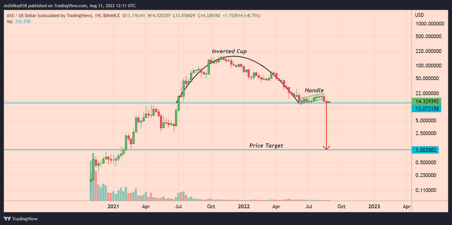 AXSUSD price chart showing inverted cup and handle pattern