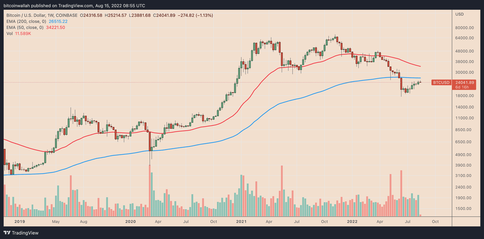 Bitcoin price weekly chart
