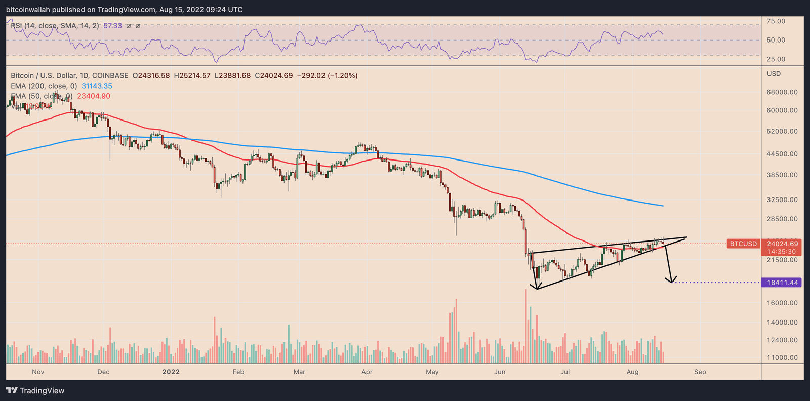 BTC price chart featuring 'rising wedge' breakdown setup