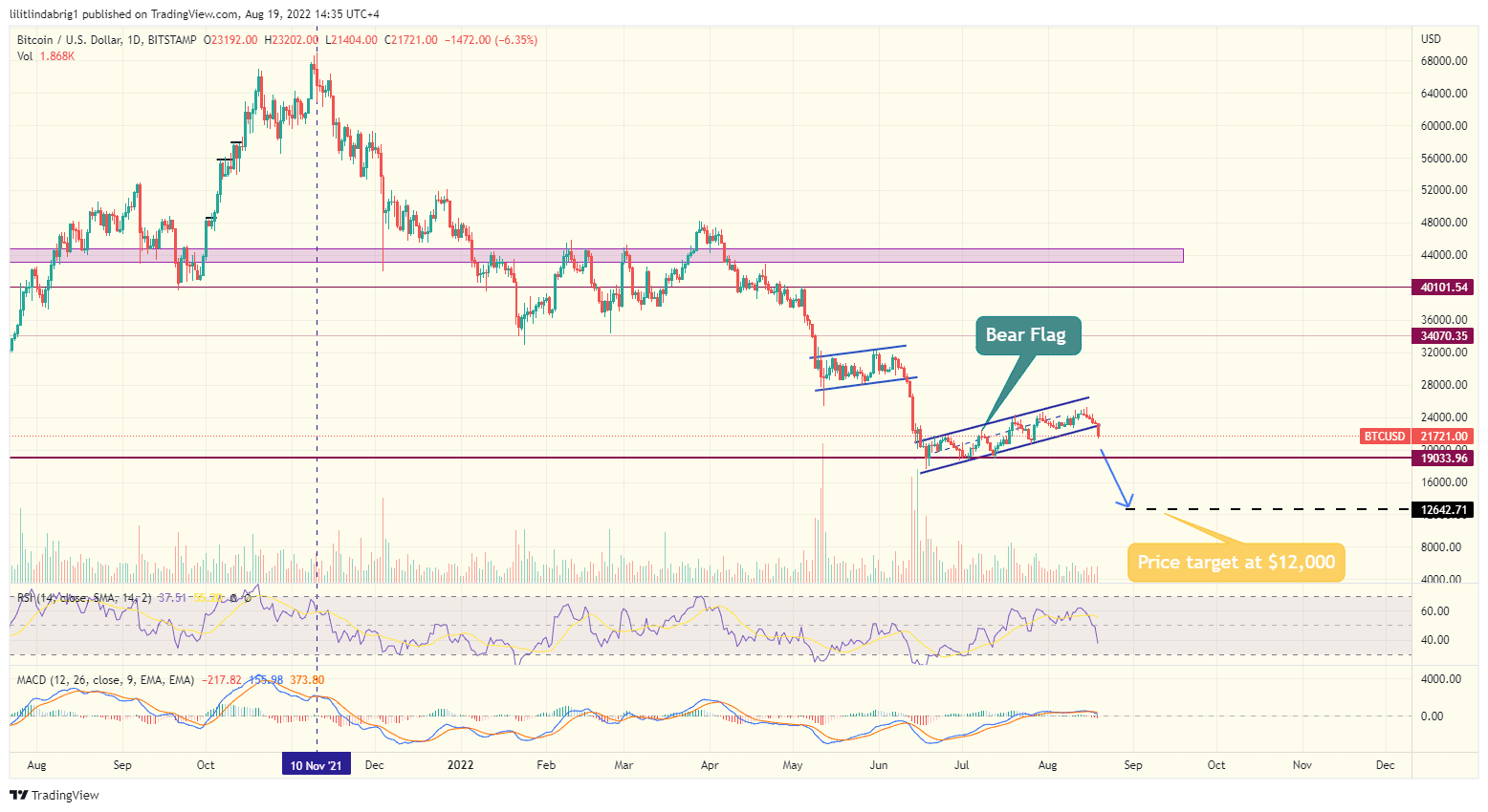Bitcoin (BTC) daily chart featuring a bear flag.