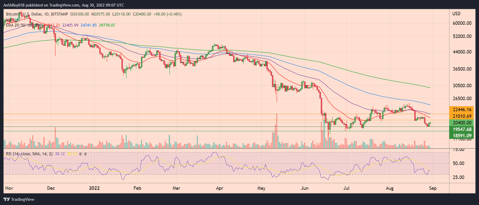 BTCUSD daily chart with RSI