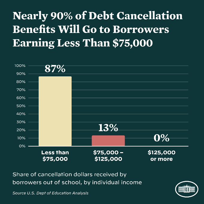According to the White House, over 45 million students owe $1.6 trillion in cumulative federal student loan debt. 