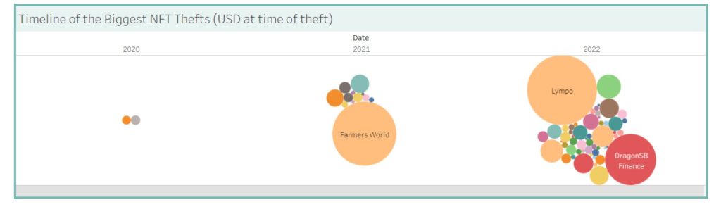 Lympo, Farmer's World and Dragon SB Finance were among the largest losers of the NFT thefts. 