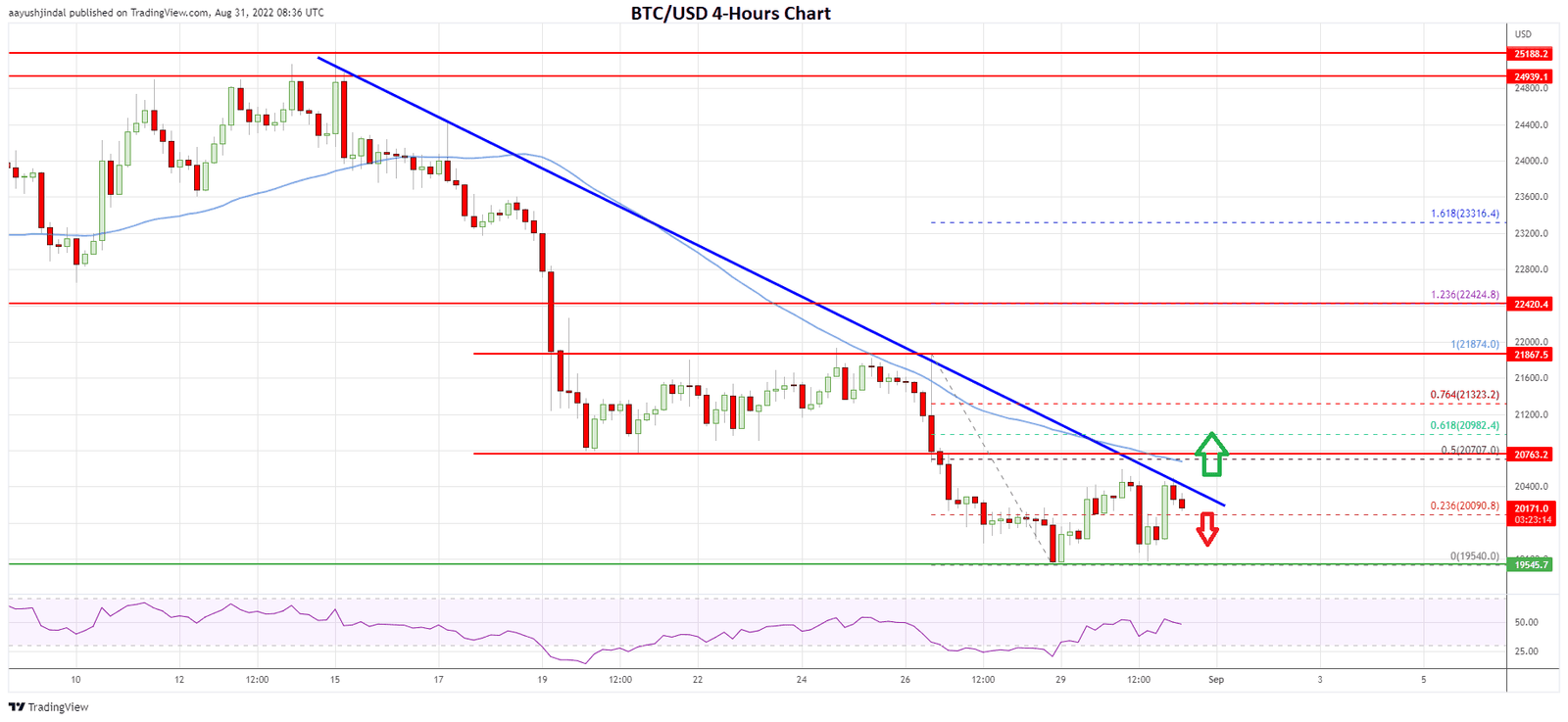 Bitcoin 4-hours chart