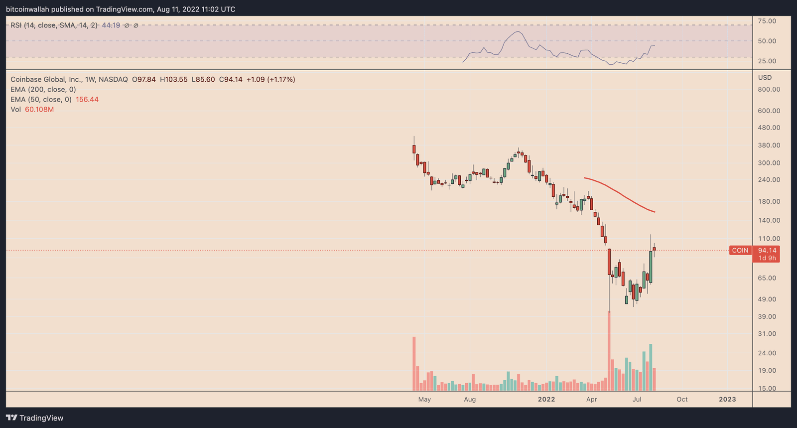 COIN weekly price chart. Source