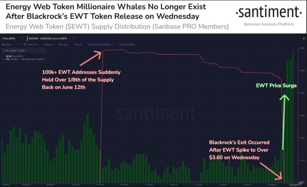 EWT millionaire whales data. Source: Santiment
