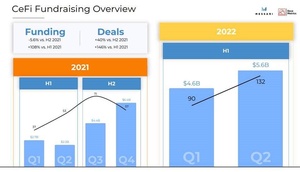 CeFi Fundraising Overview. Credit: H1 2022 Crypto Fundraising Report