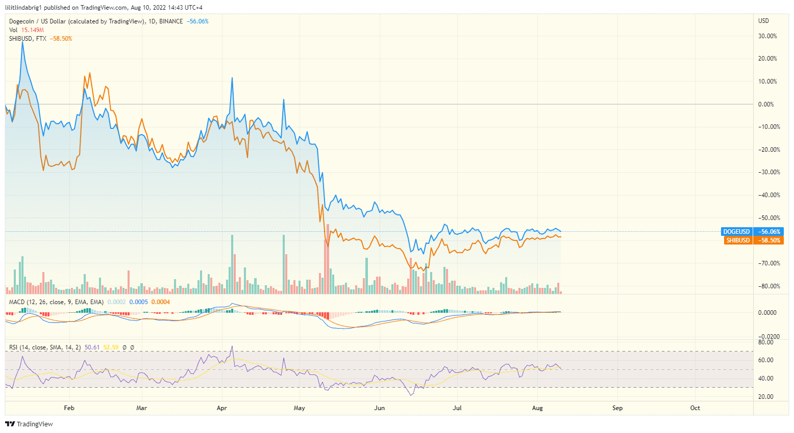 Dogecoin (DOGE) and Shiba Inu(SHIB) trading in correlation. Source: TradingView.com 