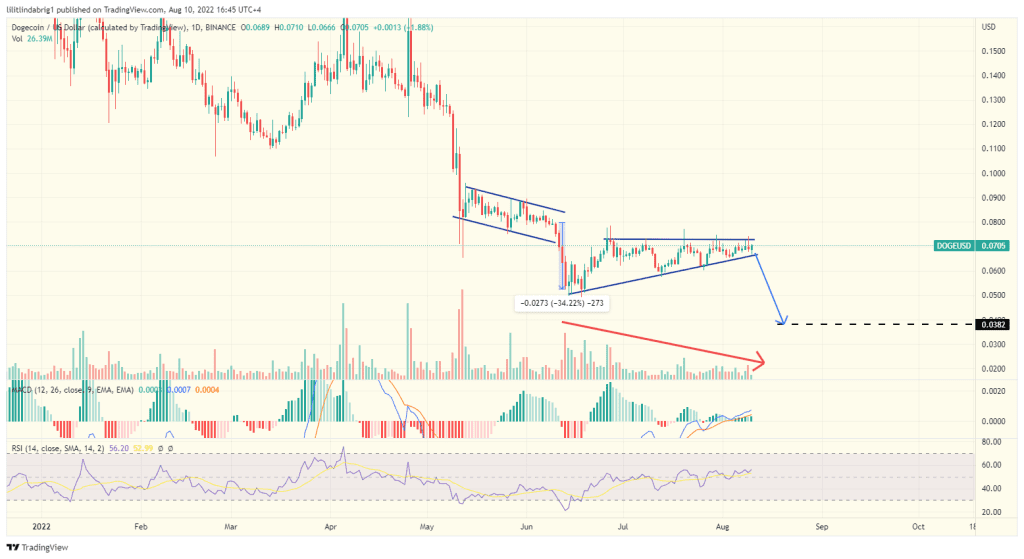 Dogecoin (DOGE) daily chart featuring an ascending triangle. Source: TradingView.com 