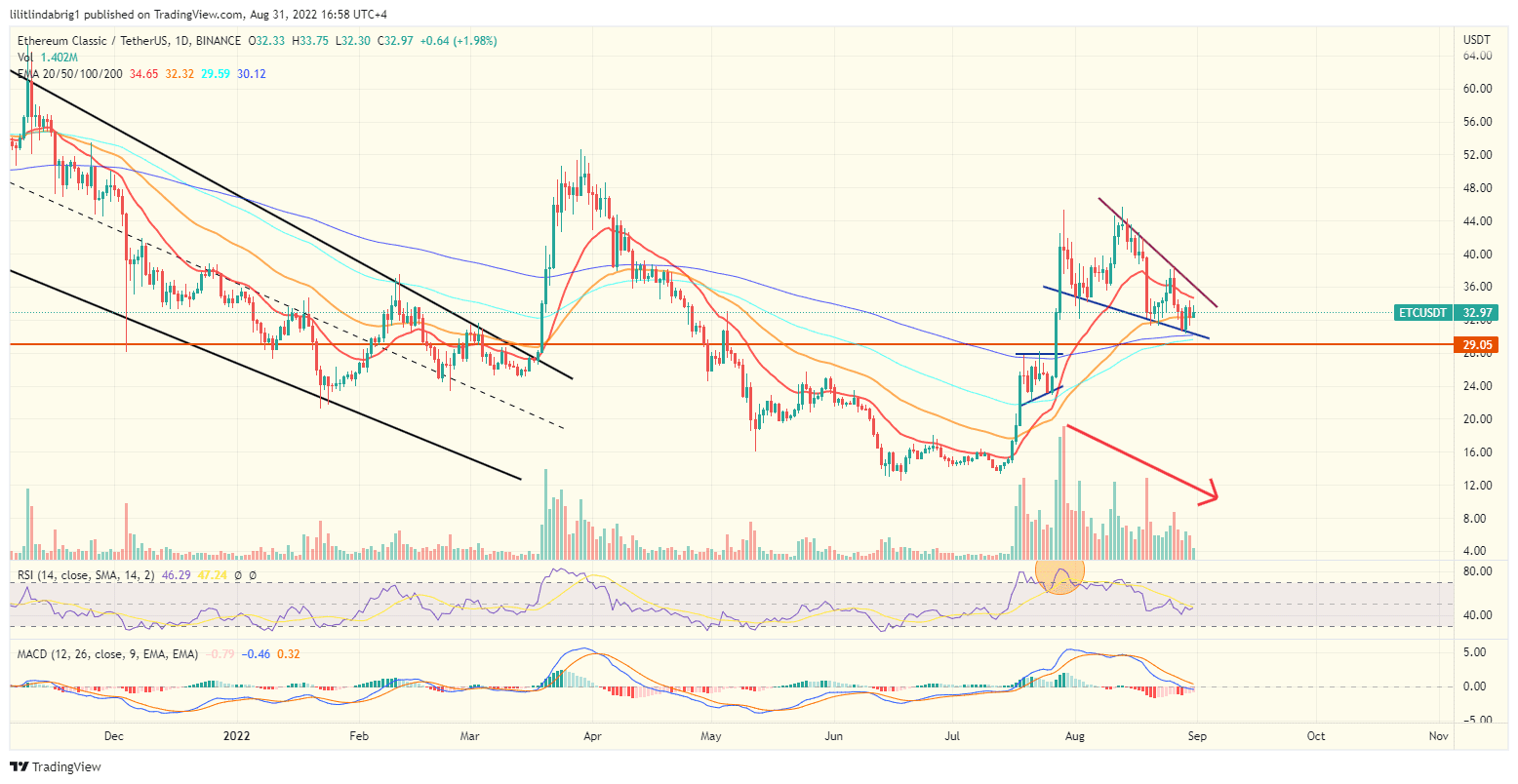 Ethereum Classic (ETC) price chart. Source: TradingView.com