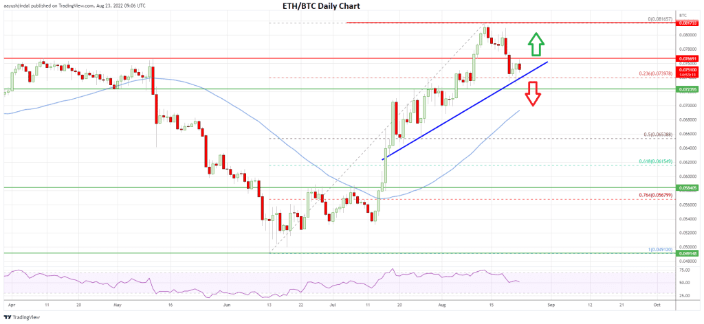 , ETH/BTC: Ethereum Holds Key Support Vs Bitcoin, Can It Rally Again?