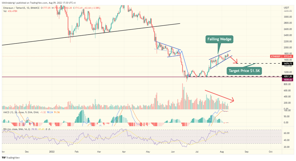 Ethereum (ETH) daily price action featuring a rising wedge.. Source: TradingView.com 