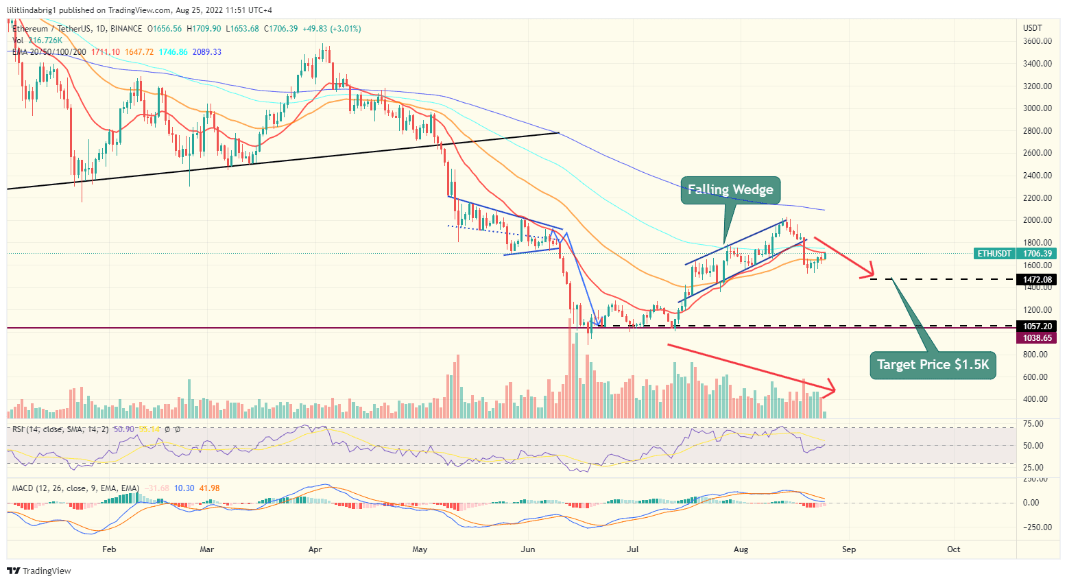 Ethereum (ETH) daily price chart. Source: TradingView.com