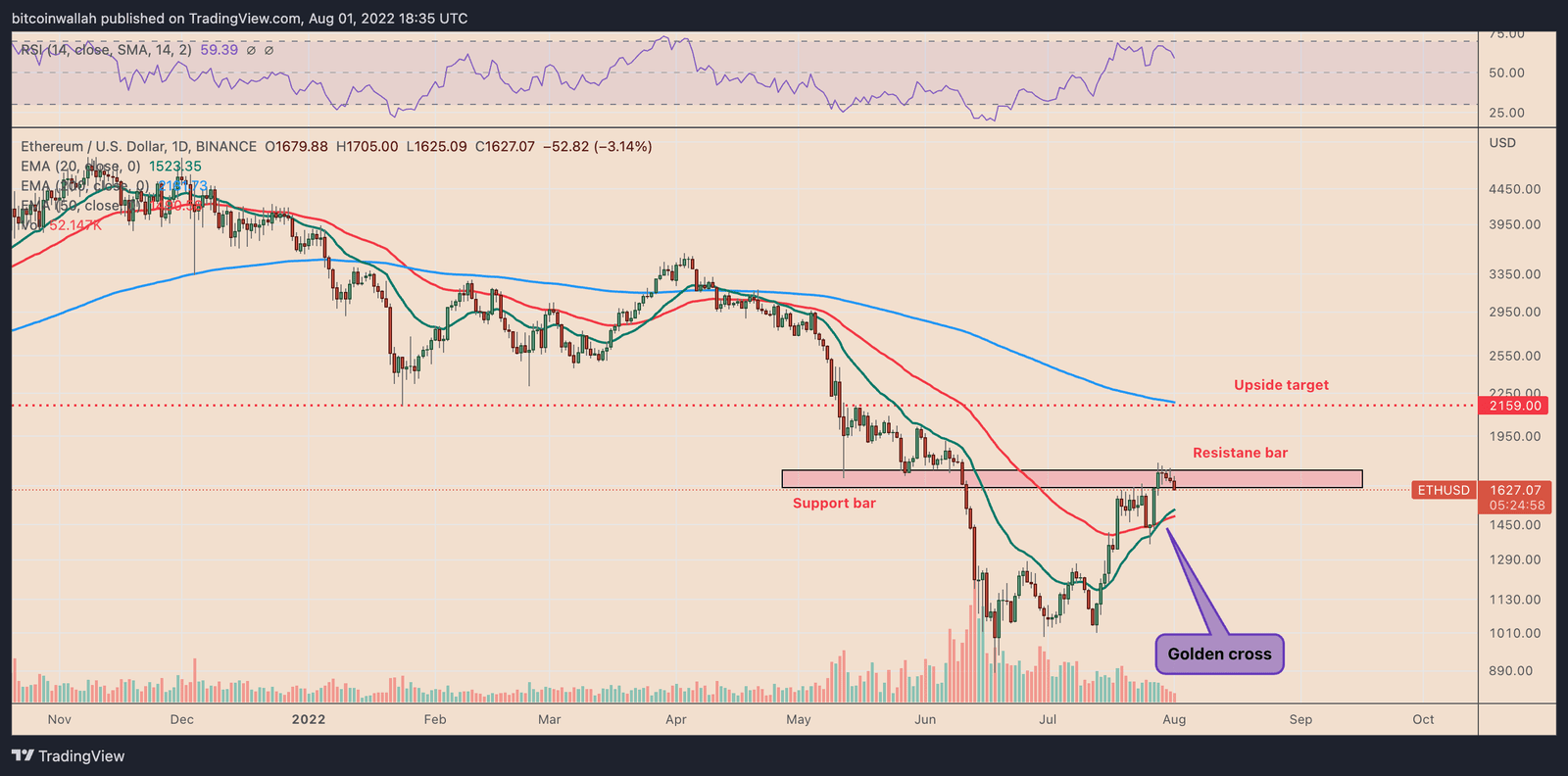 ETH price daily price chart