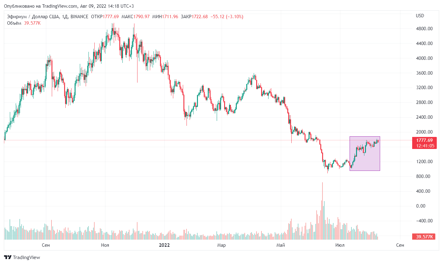 Ethereum has surged in price since July as Civil War brews in the community.