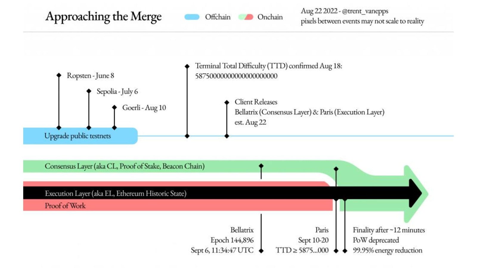 The Merge upgrade will take place in two steps 