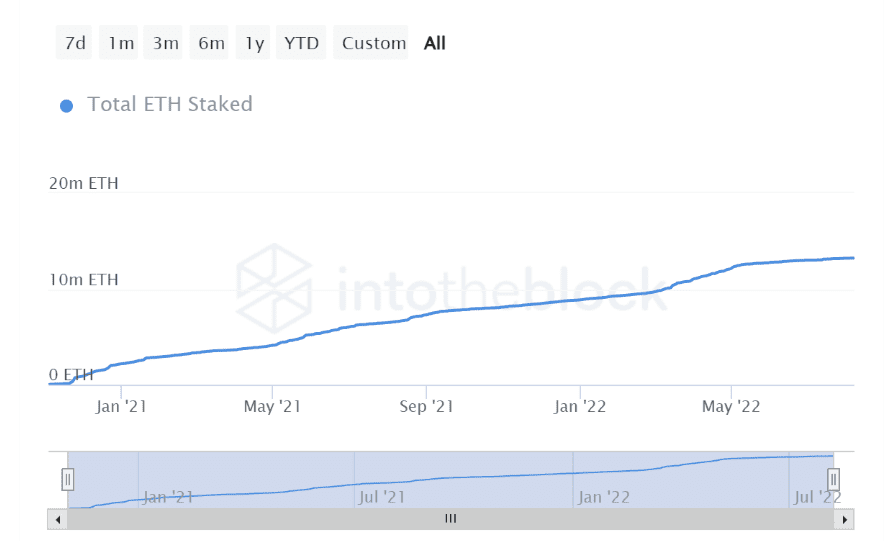 Number of Staking Addresses on ETH 2.0. Sourec: seekingalpha.com 