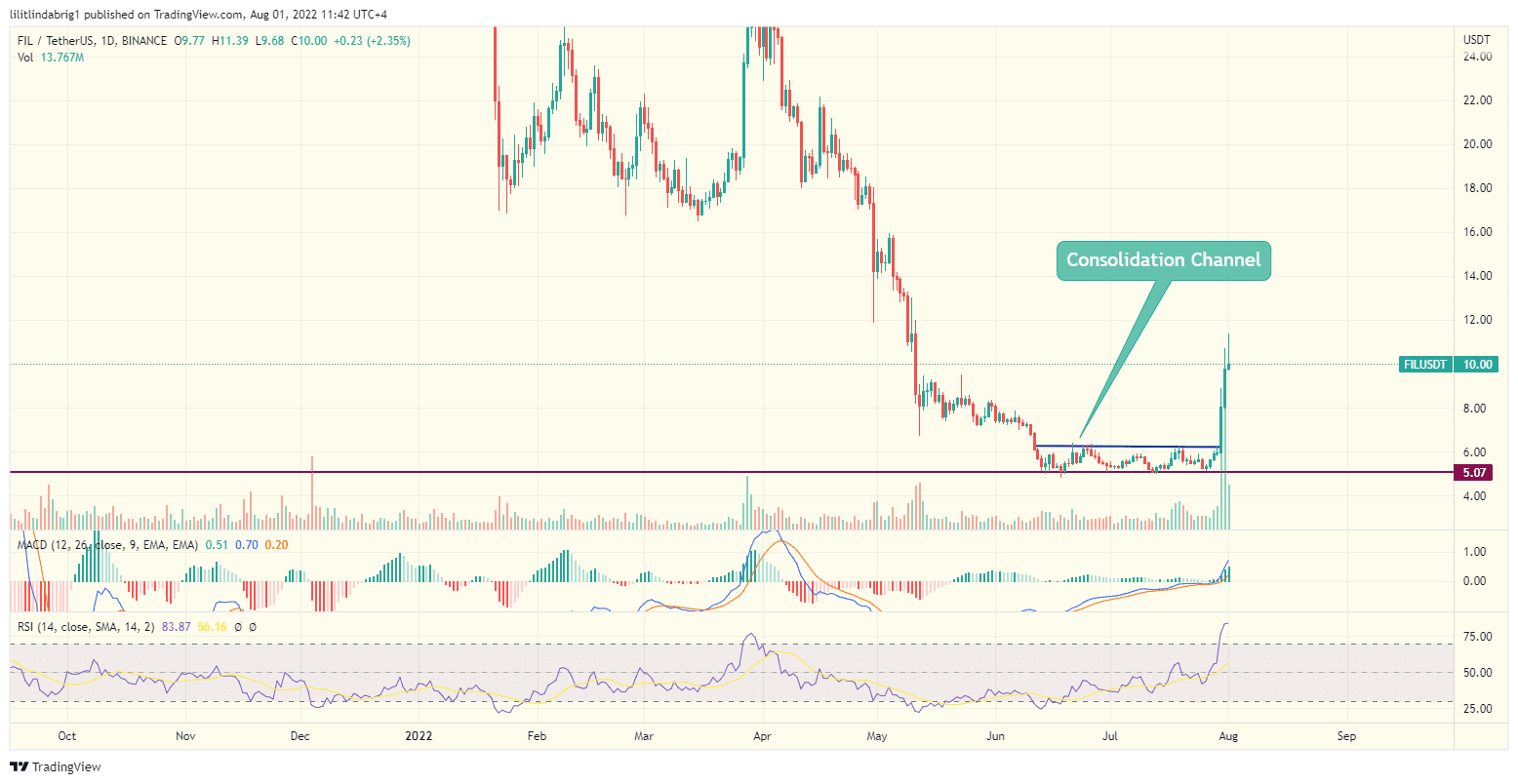 Filecoin (FIL) daily price chart. Source: TradingView.com