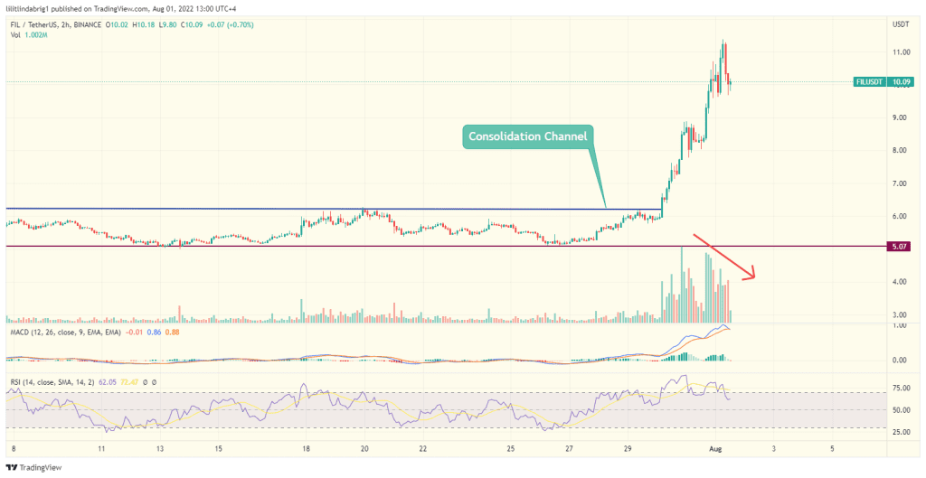 Filecoin (FIL) two-hour chart. Source: TradingView.com 
