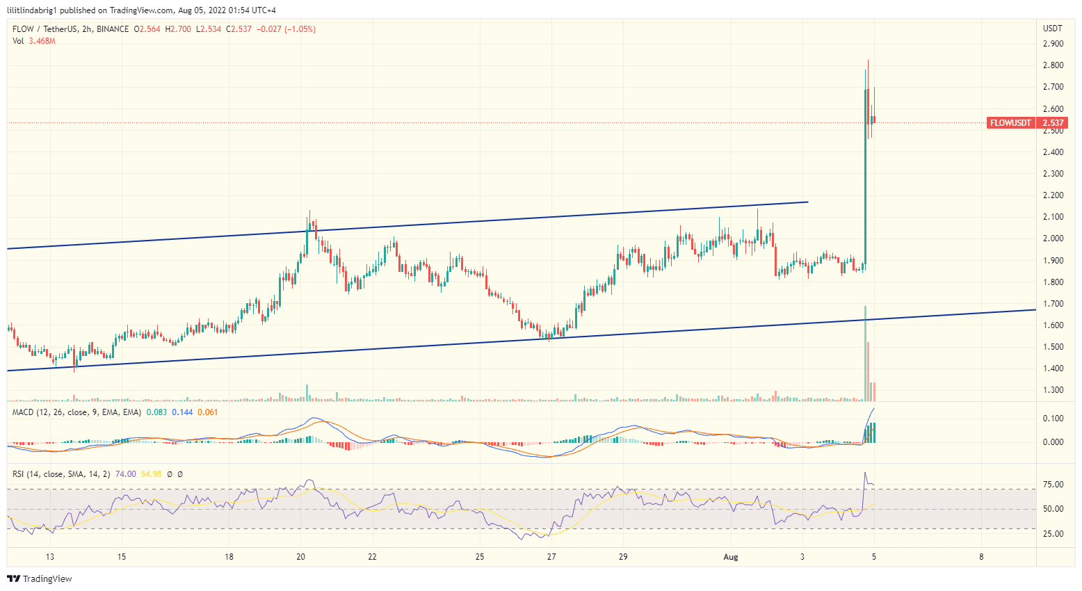 Flow Token two-hour chart