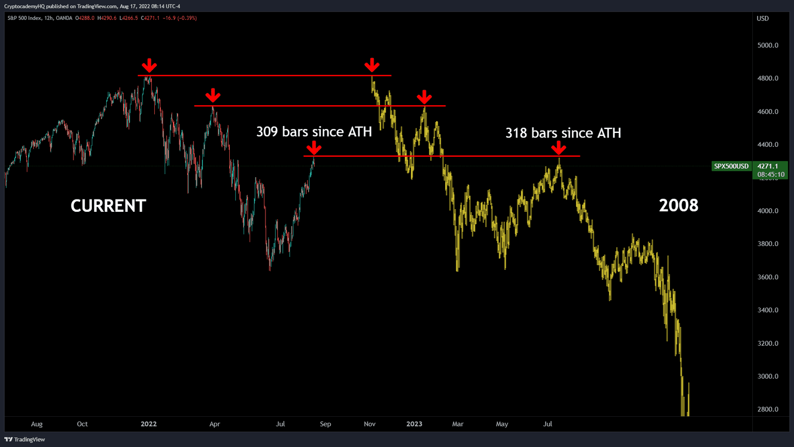 S&P500 recreates a fractal from 2008.
