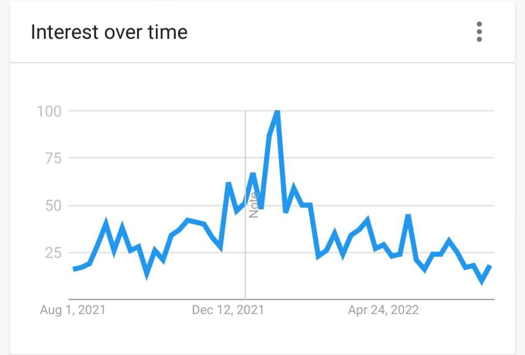 Google trend for the keyword NFT