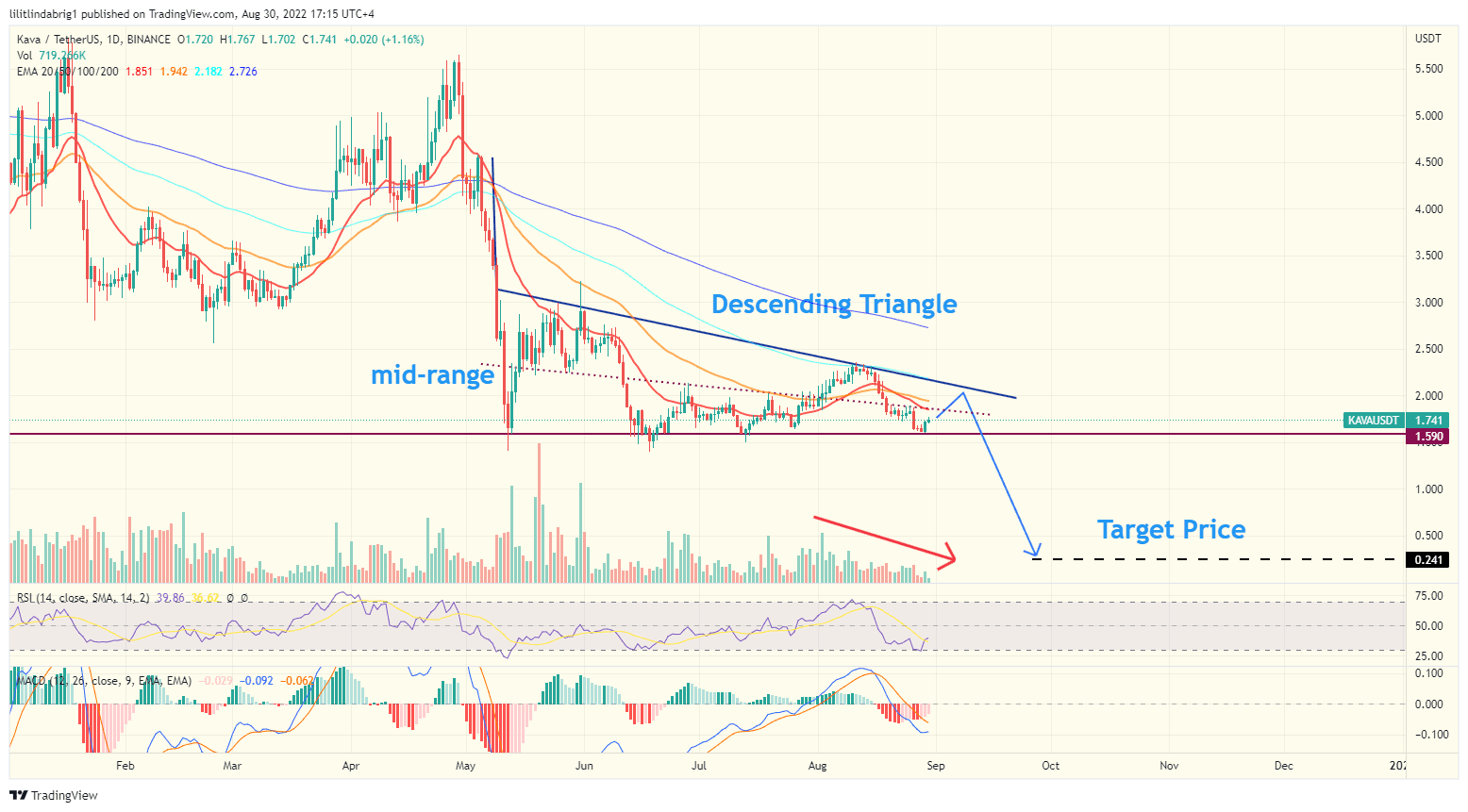 Kava Network (KAVA) daily price chart featuring a descending triangle. Source: TraidngView.com