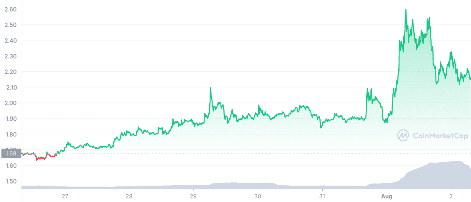 LUNA/USD performance in the last seven days