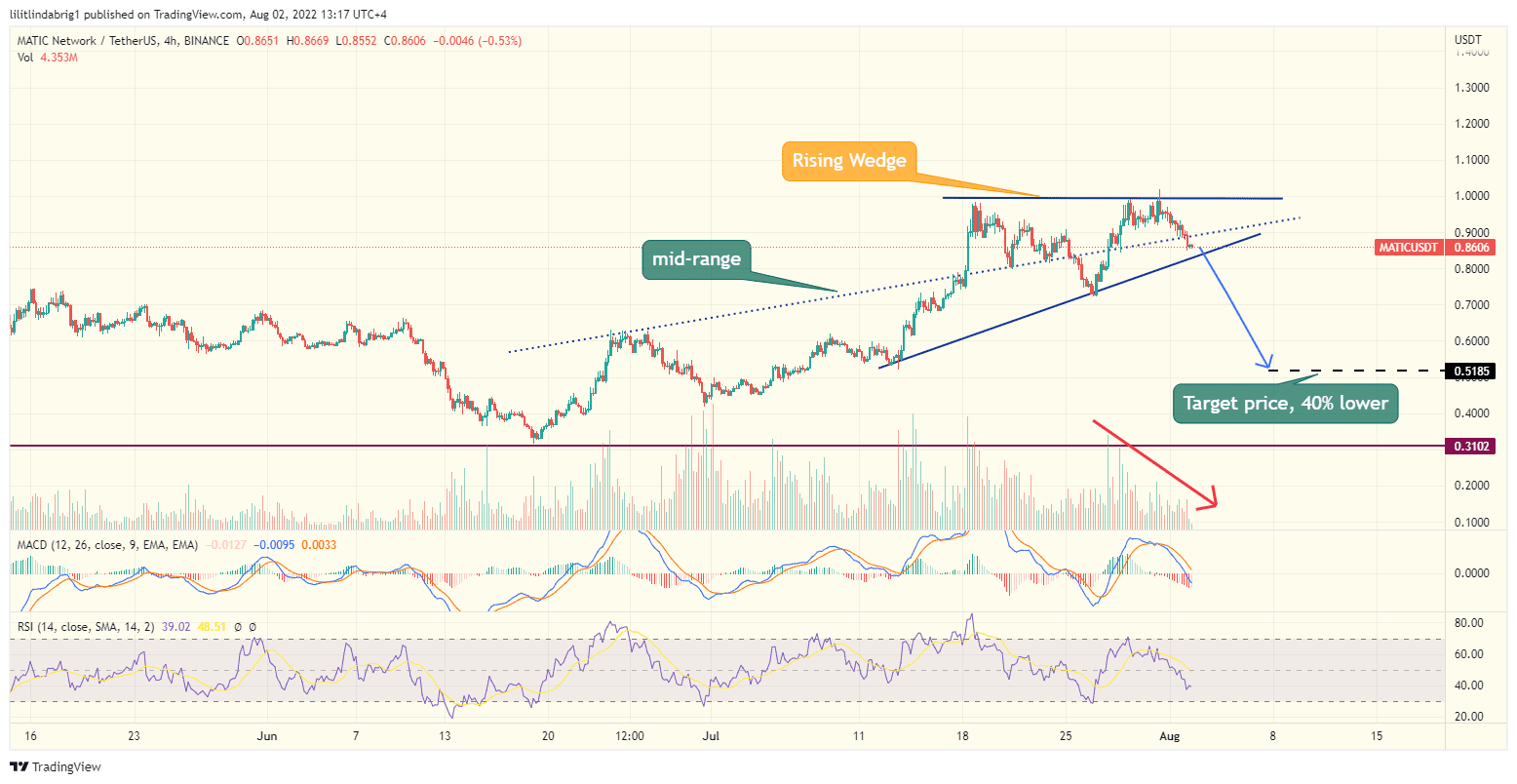 Polygon (MATIC) four-hour chart featuring a rising wedge. Source: TradingView.com