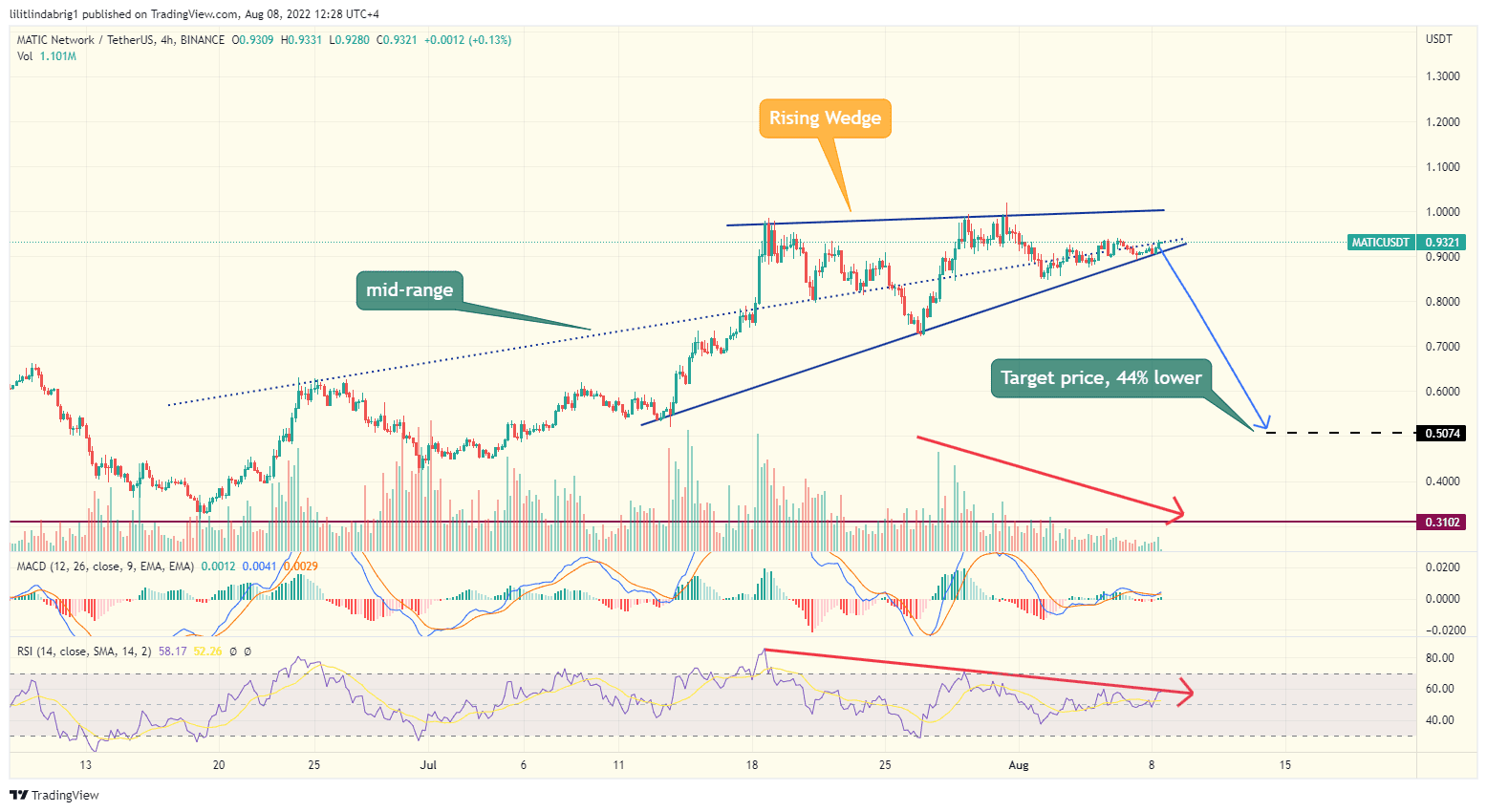 Polygon (MATIC) price four-hour chart. Source: TradingView.com