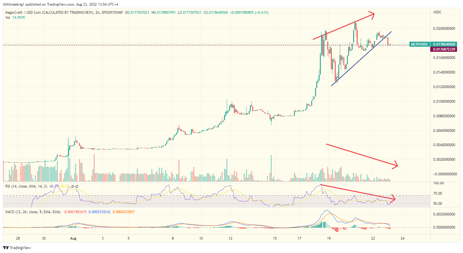 Magic Craft (MCRT) two-hour chart. Source: TradingView.com
