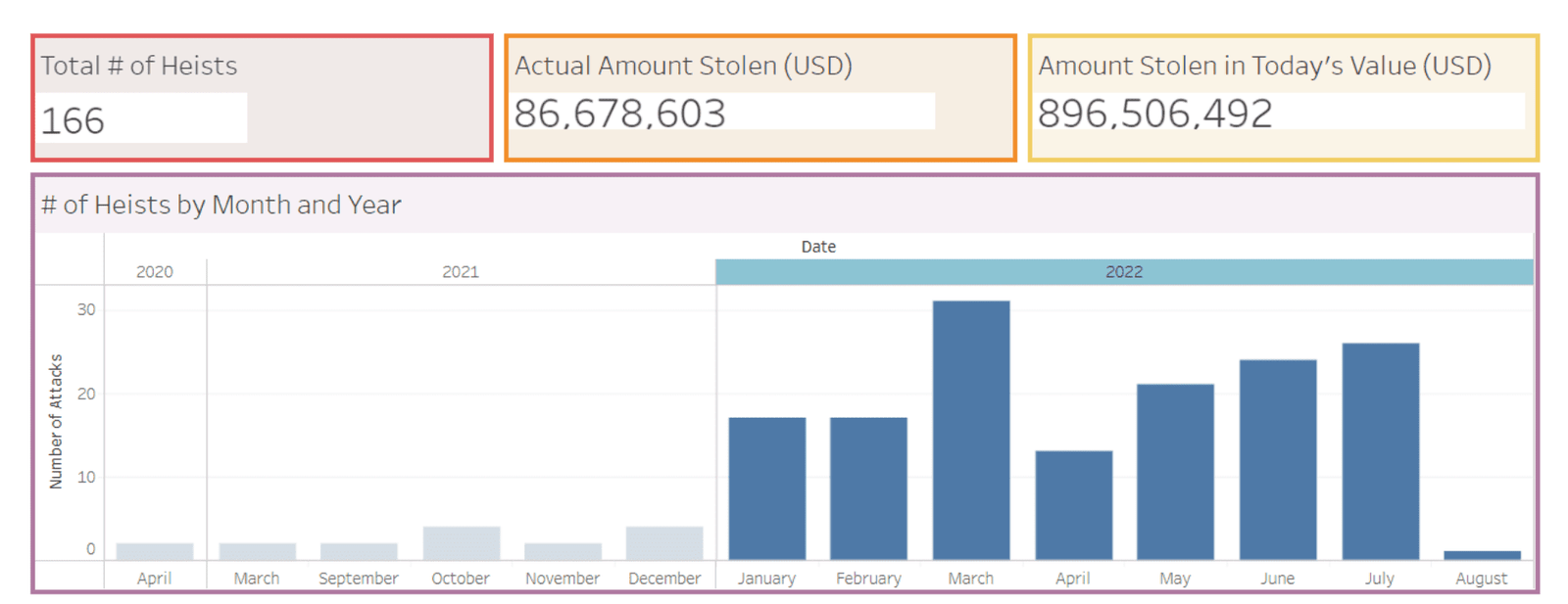 There have been 166 registered cases of NFT thefts in two years.