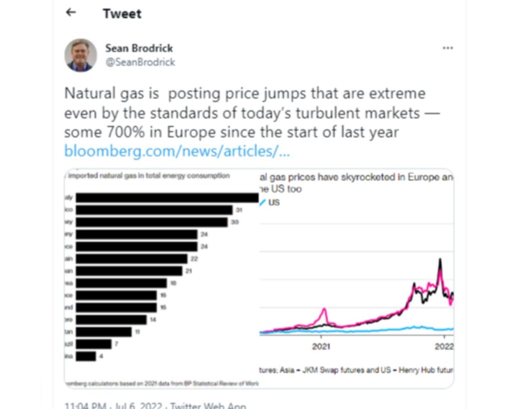 Natural Gas prices in Europe are up 700% since the start of 2022. 