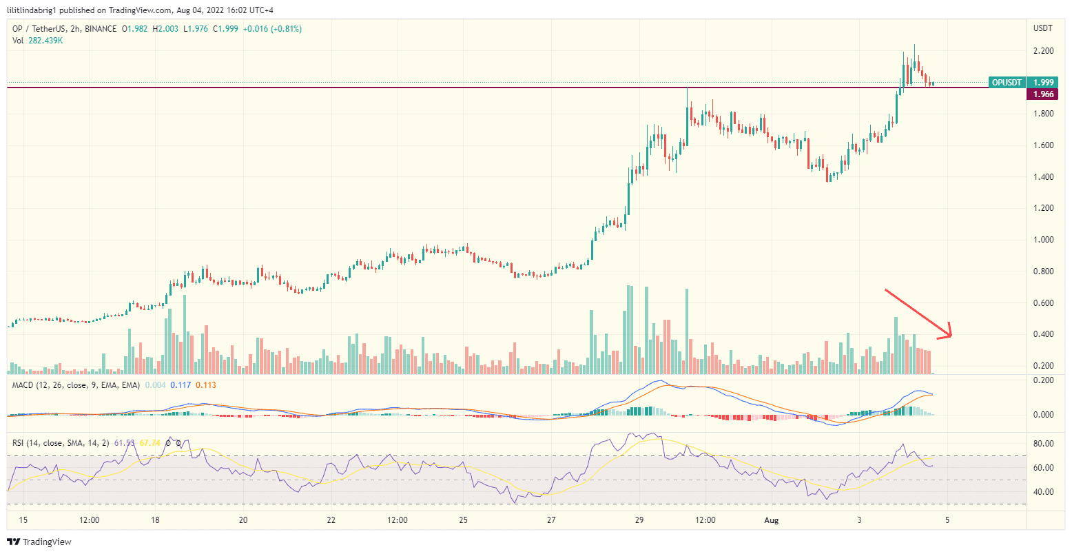 Optimism (OP) two-hour chart. Source: TradingView.com