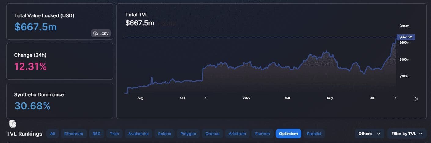 Optimism(OP) TVL. Source: DeFillama.com