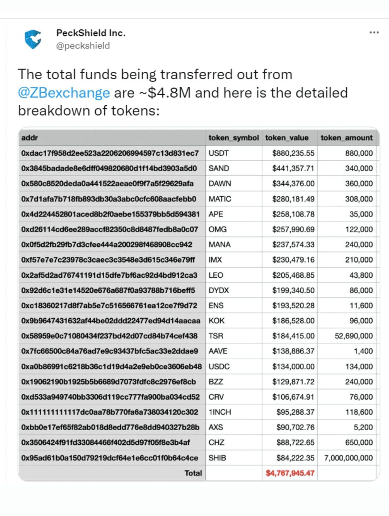 PeckShield shared details of the funds transferred out of ZB exchange hack.