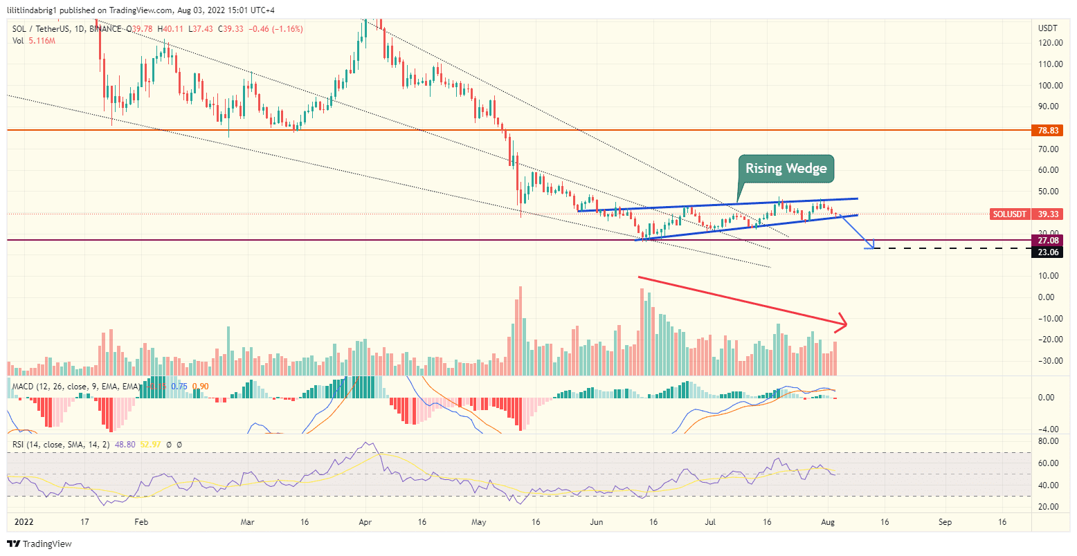 Solana (SOL) daily price chart featuring a rising wedge. Source: TradingView.com 