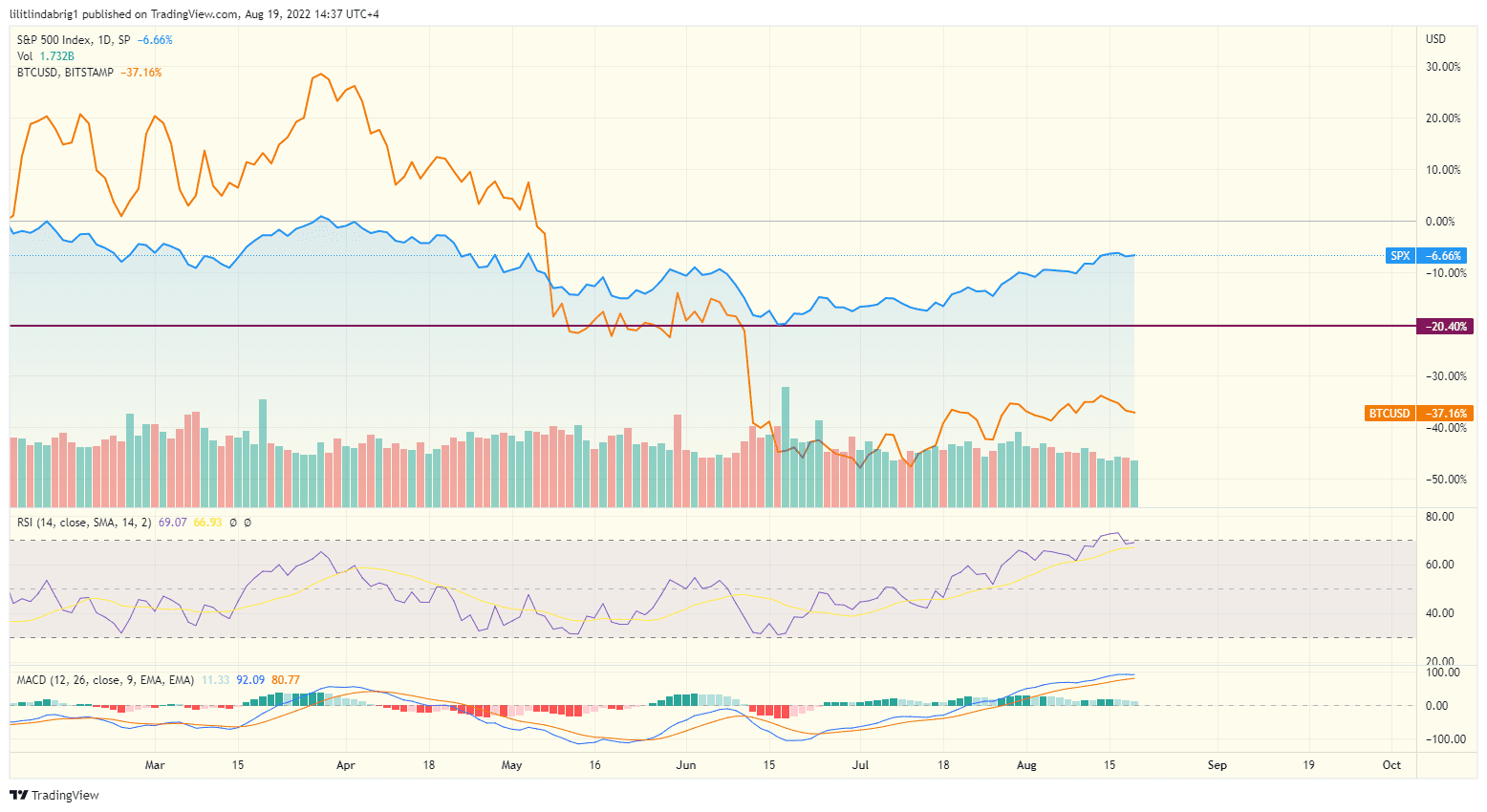 Bitcoin (BTC) price action mimics S&P500 (SPX).