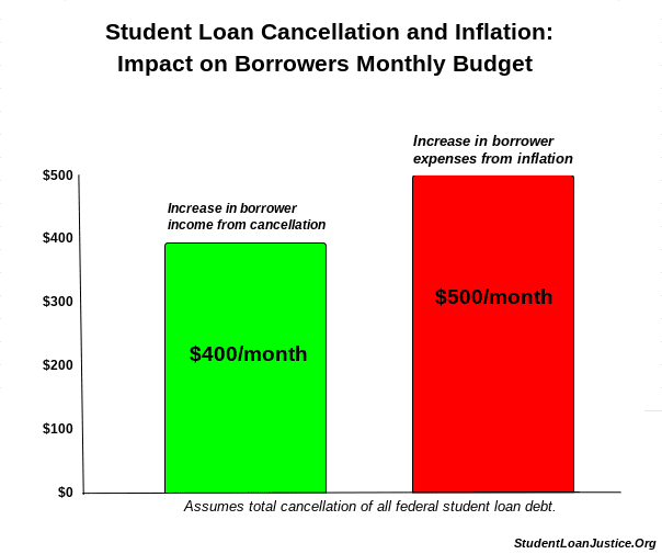 Student loan cancellation will not impact inflation.